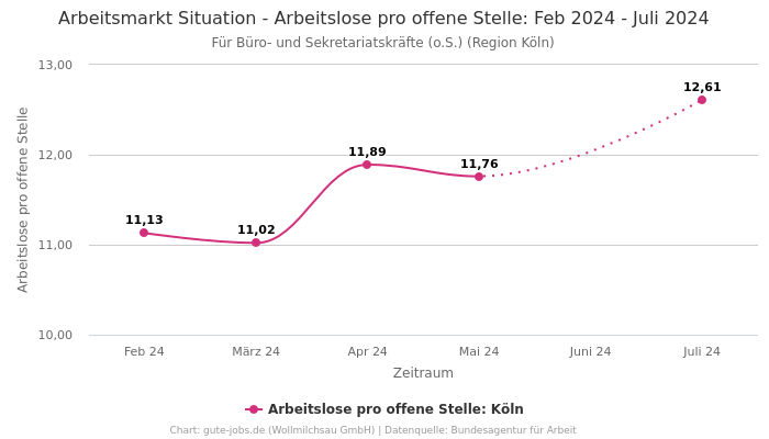 Arbeitsmarkt Situation - Arbeitslose pro offene Stelle: Feb 2024 - Juli 2024 | Für Büro- und Sekretariatskräfte (o.S.) | Region Köln