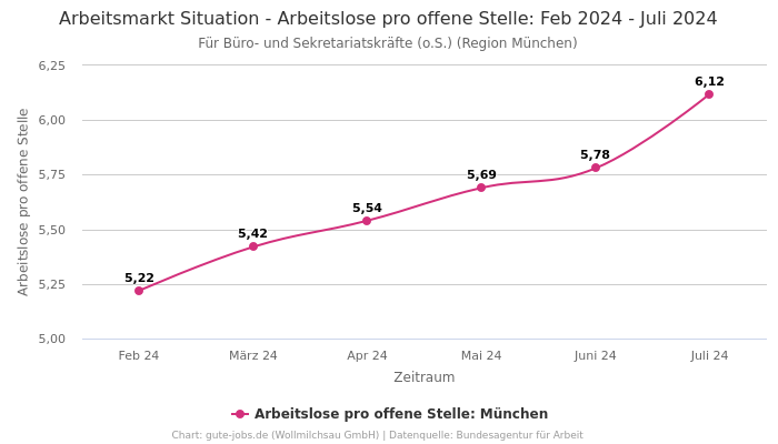 Arbeitsmarkt Situation - Arbeitslose pro offene Stelle: Feb 2024 - Juli 2024 | Für Büro- und Sekretariatskräfte (o.S.) | Region München