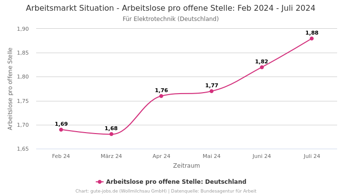 Arbeitsmarkt Situation - Arbeitslose pro offene Stelle: Feb 2024 - Juli 2024 | Für Elektrotechnik | Bundesland Deutschland