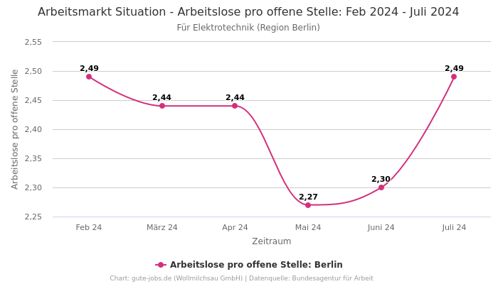 Arbeitsmarkt Situation - Arbeitslose pro offene Stelle: Feb 2024 - Juli 2024 | Für Elektrotechnik | Region Berlin