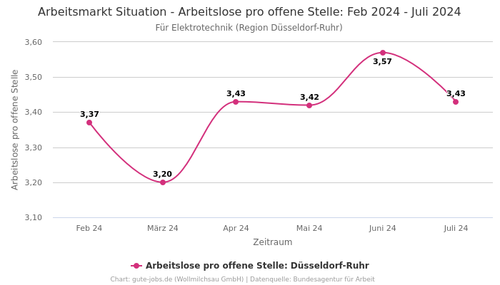 Arbeitsmarkt Situation - Arbeitslose pro offene Stelle: Feb 2024 - Juli 2024 | Für Elektrotechnik | Region Düsseldorf-Ruhr