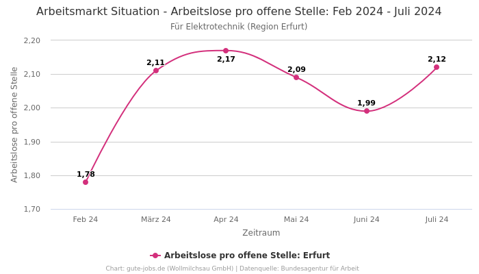 Arbeitsmarkt Situation - Arbeitslose pro offene Stelle: Feb 2024 - Juli 2024 | Für Elektrotechnik | Region Erfurt