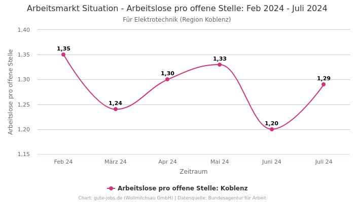 Arbeitsmarkt Situation - Arbeitslose pro offene Stelle: Feb 2024 - Juli 2024 | Für Elektrotechnik | Region Koblenz