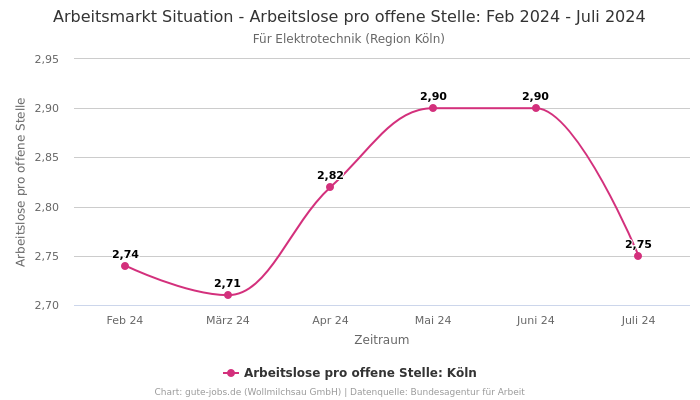 Arbeitsmarkt Situation - Arbeitslose pro offene Stelle: Feb 2024 - Juli 2024 | Für Elektrotechnik | Region Köln