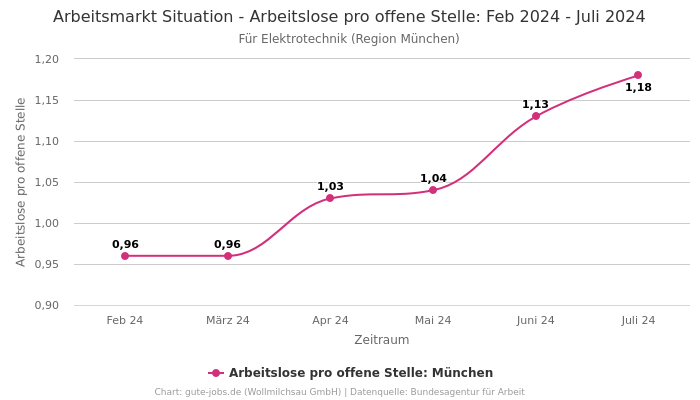 Arbeitsmarkt Situation - Arbeitslose pro offene Stelle: Feb 2024 - Juli 2024 | Für Elektrotechnik | Region München