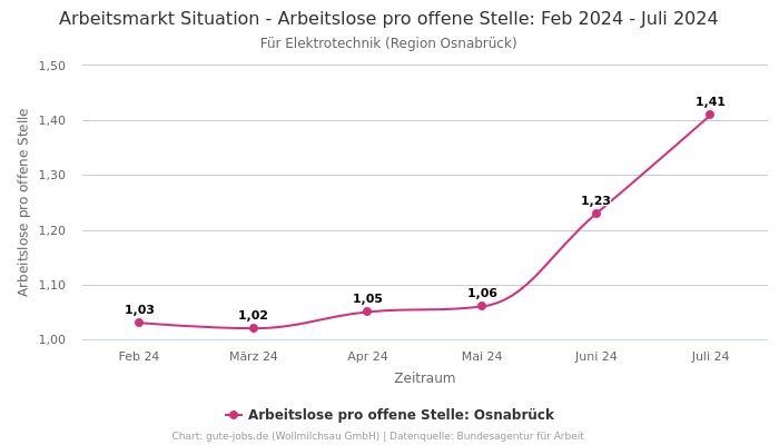 Arbeitsmarkt Situation - Arbeitslose pro offene Stelle: Feb 2024 - Juli 2024 | Für Elektrotechnik | Region Osnabrück