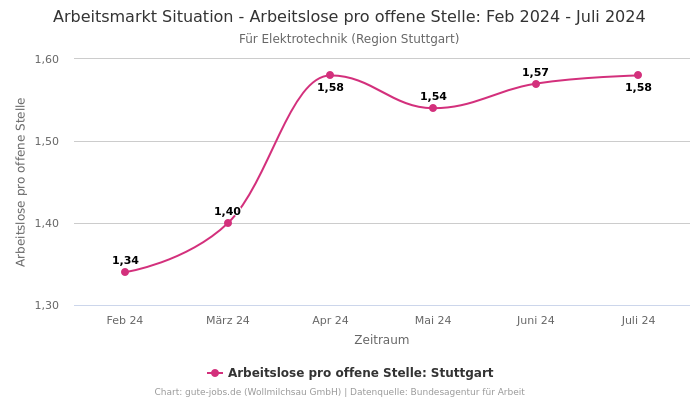 Arbeitsmarkt Situation - Arbeitslose pro offene Stelle: Feb 2024 - Juli 2024 | Für Elektrotechnik | Region Stuttgart