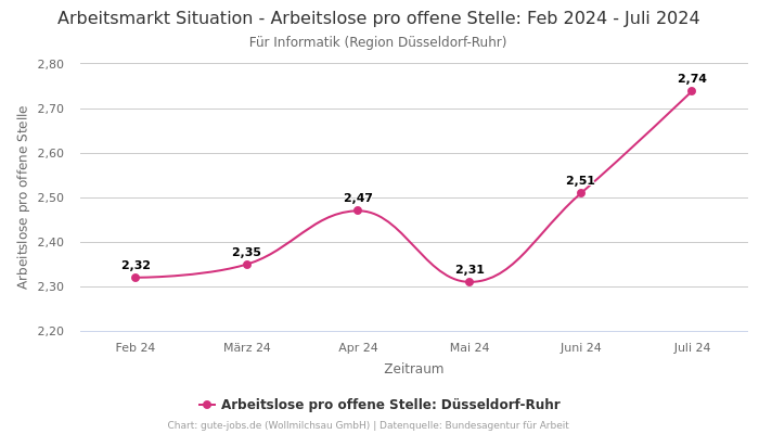 Arbeitsmarkt Situation - Arbeitslose pro offene Stelle: Feb 2024 - Juli 2024 | Für Informatik | Region Düsseldorf-Ruhr