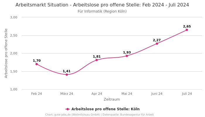 Arbeitsmarkt Situation - Arbeitslose pro offene Stelle: Feb 2024 - Juli 2024 | Für Informatik | Region Köln