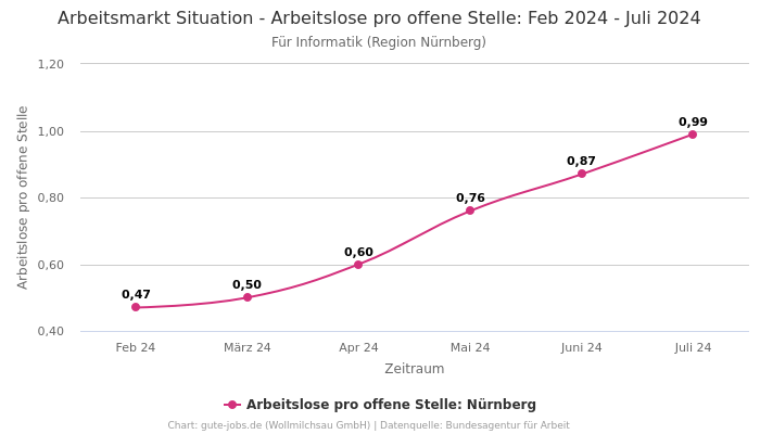 Arbeitsmarkt Situation - Arbeitslose pro offene Stelle: Feb 2024 - Juli 2024 | Für Informatik | Region Nürnberg