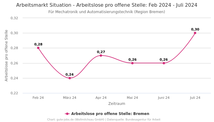 Arbeitsmarkt Situation - Arbeitslose pro offene Stelle: Feb 2024 - Juli 2024 | Für Mechatronik und Automatisierungstechnik | Region Bremen