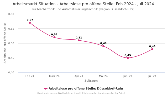 Arbeitsmarkt Situation - Arbeitslose pro offene Stelle: Feb 2024 - Juli 2024 | Für Mechatronik und Automatisierungstechnik | Region Düsseldorf-Ruhr