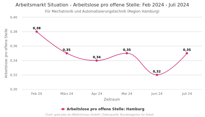 Arbeitsmarkt Situation - Arbeitslose pro offene Stelle: Feb 2024 - Juli 2024 | Für Mechatronik und Automatisierungstechnik | Region Hamburg