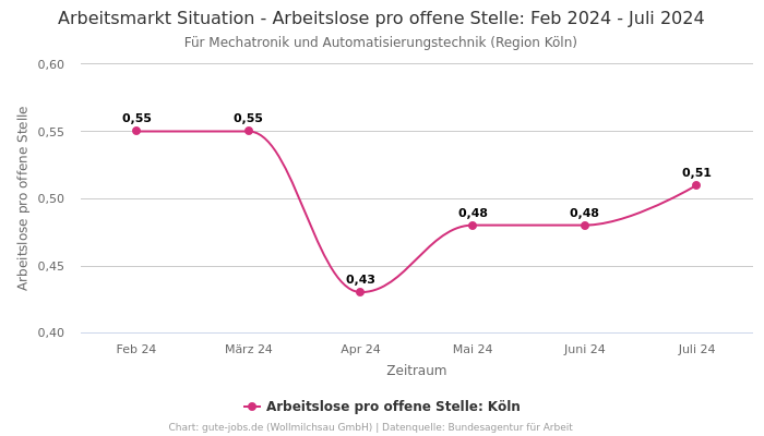 Arbeitsmarkt Situation - Arbeitslose pro offene Stelle: Feb 2024 - Juli 2024 | Für Mechatronik und Automatisierungstechnik | Region Köln