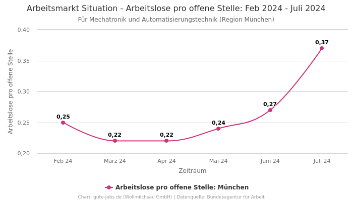 Arbeitsmarkt Situation - Arbeitslose pro offene Stelle: Feb 2024 - Juli 2024 | Für Mechatronik und Automatisierungstechnik | Region München