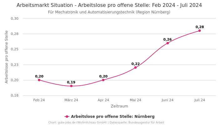 Arbeitsmarkt Situation - Arbeitslose pro offene Stelle: Feb 2024 - Juli 2024 | Für Mechatronik und Automatisierungstechnik | Region Nürnberg