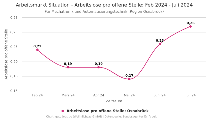 Arbeitsmarkt Situation - Arbeitslose pro offene Stelle: Feb 2024 - Juli 2024 | Für Mechatronik und Automatisierungstechnik | Region Osnabrück