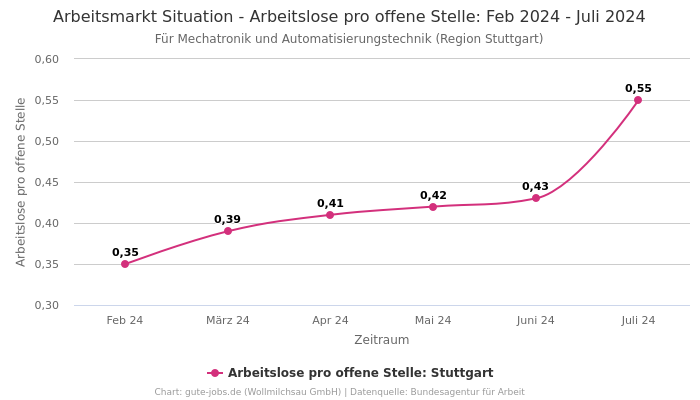 Arbeitsmarkt Situation - Arbeitslose pro offene Stelle: Feb 2024 - Juli 2024 | Für Mechatronik und Automatisierungstechnik | Region Stuttgart