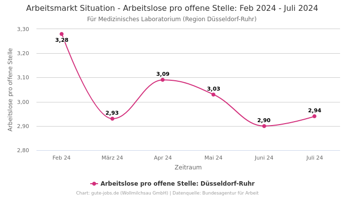 Arbeitsmarkt Situation - Arbeitslose pro offene Stelle: Feb 2024 - Juli 2024 | Für Medizinisches Laboratorium | Region Düsseldorf-Ruhr