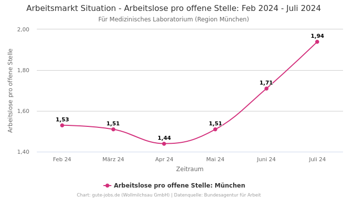 Arbeitsmarkt Situation - Arbeitslose pro offene Stelle: Feb 2024 - Juli 2024 | Für Medizinisches Laboratorium | Region München