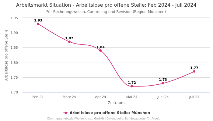 Arbeitsmarkt Situation - Arbeitslose pro offene Stelle: Feb 2024 - Juli 2024 | Für Rechnungswesen, Controlling und Revision | Region München