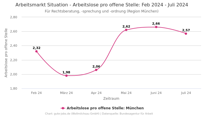 Arbeitsmarkt Situation - Arbeitslose pro offene Stelle: Feb 2024 - Juli 2024 | Für Rechtsberatung, -sprechung und -ordnung | Region München