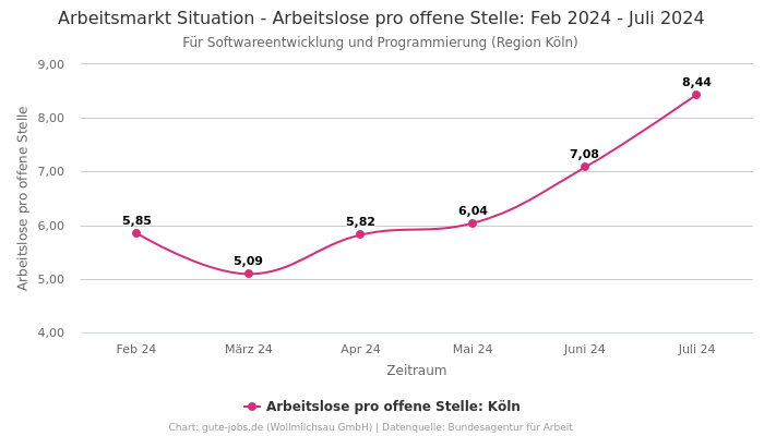 Arbeitsmarkt Situation - Arbeitslose pro offene Stelle: Feb 2024 - Juli 2024 | Für Softwareentwicklung und Programmierung | Region Köln