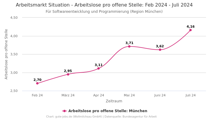 Arbeitsmarkt Situation - Arbeitslose pro offene Stelle: Feb 2024 - Juli 2024 | Für Softwareentwicklung und Programmierung | Region München