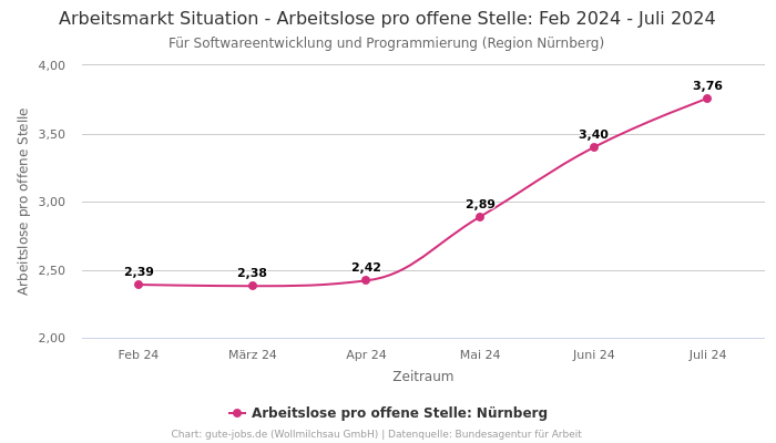 Arbeitsmarkt Situation - Arbeitslose pro offene Stelle: Feb 2024 - Juli 2024 | Für Softwareentwicklung und Programmierung | Region Nürnberg