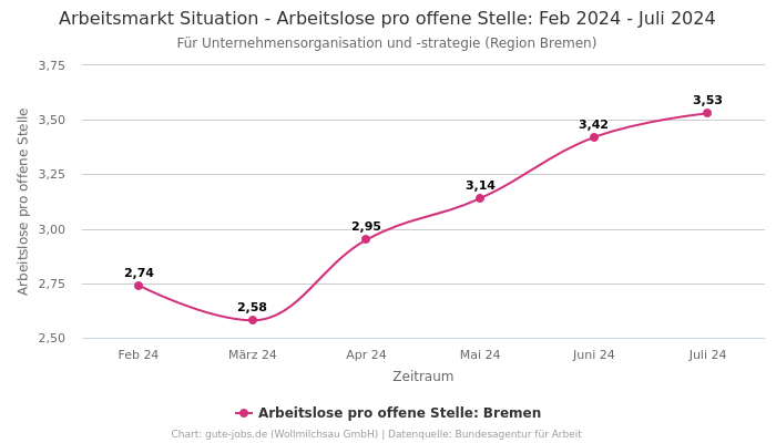 Arbeitsmarkt Situation - Arbeitslose pro offene Stelle: Feb 2024 - Juli 2024 | Für Unternehmensorganisation und -strategie | Region Bremen