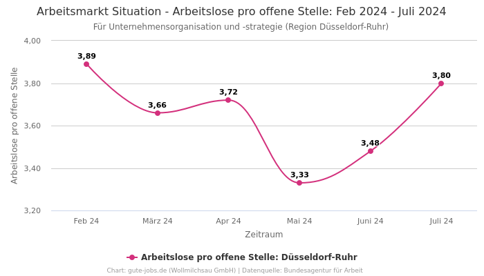 Arbeitsmarkt Situation - Arbeitslose pro offene Stelle: Feb 2024 - Juli 2024 | Für Unternehmensorganisation und -strategie | Region Düsseldorf-Ruhr