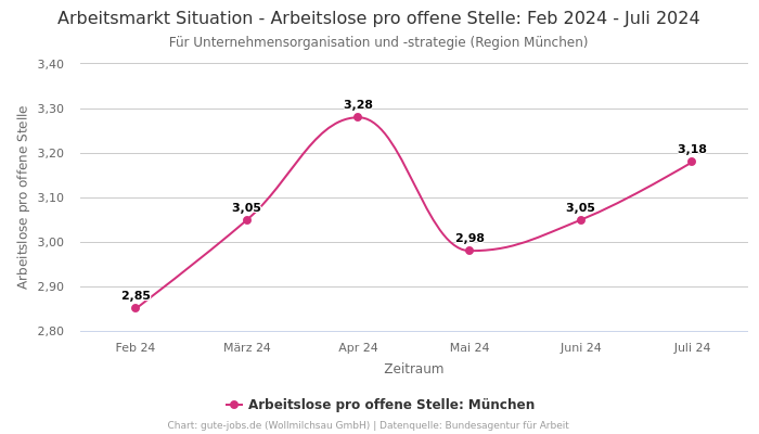 Arbeitsmarkt Situation - Arbeitslose pro offene Stelle: Feb 2024 - Juli 2024 | Für Unternehmensorganisation und -strategie | Region München