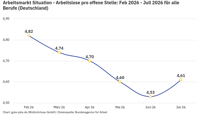 Arbeitsmarkt Situation - Arbeitslose pro offene Stelle: Feb 2026 - Juli 2026 | Für alle Berufe | Bundesland Deutschland