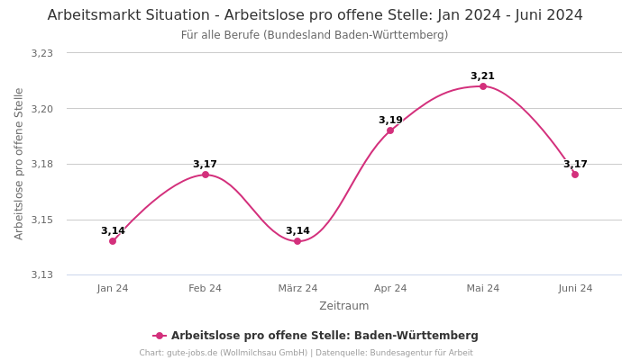 Arbeitsmarkt Situation - Arbeitslose pro offene Stelle: Jan 2024 - Juni 2024 | Für alle Berufe | Bundesland Baden-Württemberg