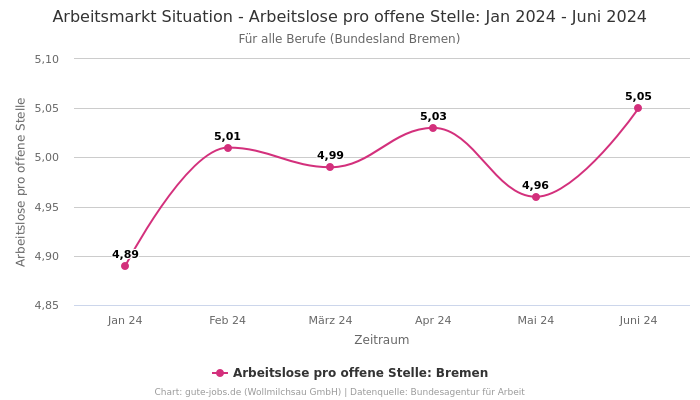 Arbeitsmarkt Situation - Arbeitslose pro offene Stelle: Jan 2024 - Juni 2024 | Für alle Berufe | Bundesland Bremen