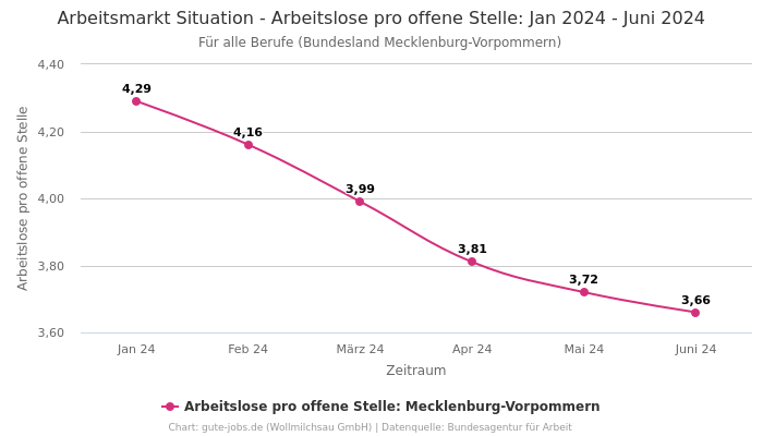 Arbeitsmarkt Situation - Arbeitslose pro offene Stelle: Jan 2024 - Juni 2024 | Für alle Berufe | Bundesland Mecklenburg-Vorpommern