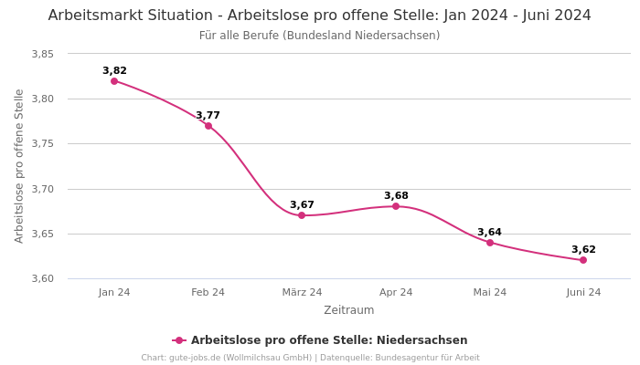 Arbeitsmarkt Situation - Arbeitslose pro offene Stelle: Jan 2024 - Juni 2024 | Für alle Berufe | Bundesland Niedersachsen
