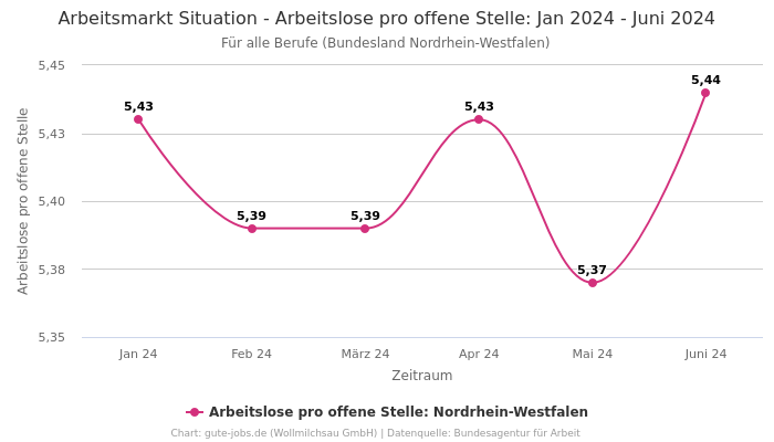 Arbeitsmarkt Situation - Arbeitslose pro offene Stelle: Jan 2024 - Juni 2024 | Für alle Berufe | Bundesland Nordrhein-Westfalen
