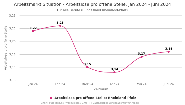 Arbeitsmarkt Situation - Arbeitslose pro offene Stelle: Jan 2024 - Juni 2024 | Für alle Berufe | Bundesland Rheinland-Pfalz