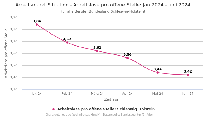 Arbeitsmarkt Situation - Arbeitslose pro offene Stelle: Jan 2024 - Juni 2024 | Für alle Berufe | Bundesland Schleswig-Holstein