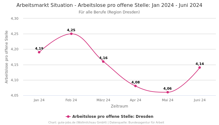 Arbeitsmarkt Situation - Arbeitslose pro offene Stelle: Jan 2024 - Juni 2024 | Für alle Berufe | Region Dresden