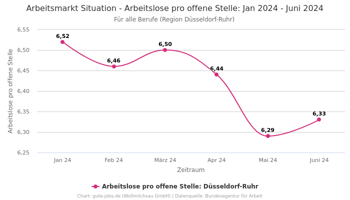 Arbeitsmarkt Situation - Arbeitslose pro offene Stelle: Jan 2024 - Juni 2024 | Für alle Berufe | Region Düsseldorf-Ruhr