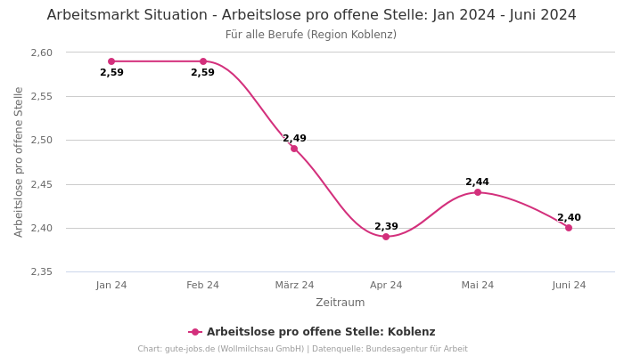 Arbeitsmarkt Situation - Arbeitslose pro offene Stelle: Jan 2024 - Juni 2024 | Für alle Berufe | Region Koblenz