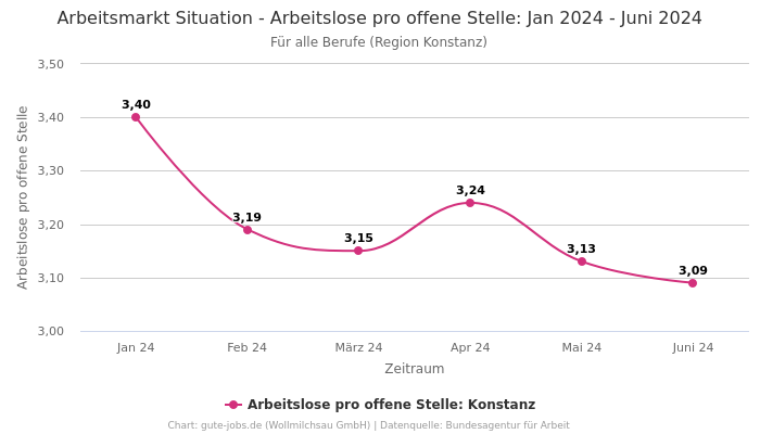 Arbeitsmarkt Situation - Arbeitslose pro offene Stelle: Jan 2024 - Juni 2024 | Für alle Berufe | Region Konstanz