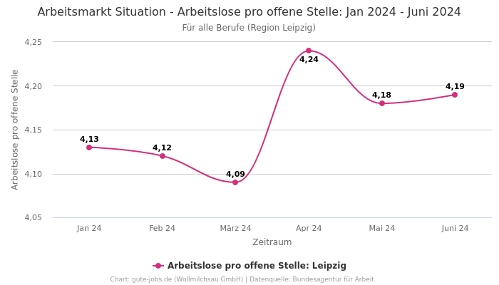 Arbeitsmarkt Situation - Arbeitslose pro offene Stelle: Jan 2024 - Juni 2024 | Für alle Berufe | Region Leipzig