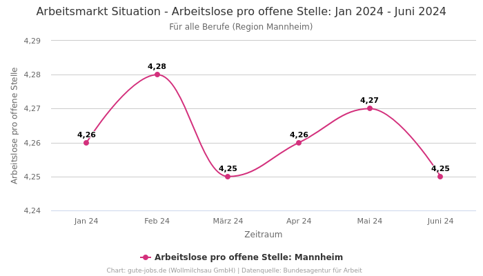 Arbeitsmarkt Situation - Arbeitslose pro offene Stelle: Jan 2024 - Juni 2024 | Für alle Berufe | Region Mannheim