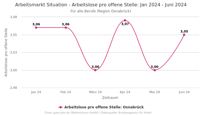 Arbeitsmarkt Situation - Arbeitslose pro offene Stelle: Jan 2024 - Juni 2024 | Für alle Berufe | Region Osnabrück