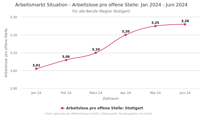 Arbeitsmarkt Situation - Arbeitslose pro offene Stelle: Jan 2024 - Juni 2024 | Für alle Berufe | Region Stuttgart