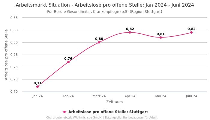Arbeitsmarkt Situation - Arbeitslose pro offene Stelle: Jan 2024 - Juni 2024 | Für Berufe Gesundheits-, Krankenpflege (o.S) | Region Stuttgart