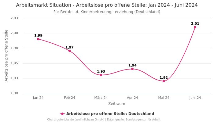 Arbeitsmarkt Situation - Arbeitslose pro offene Stelle: Jan 2024 - Juni 2024 | Für Berufe i.d. Kinderbetreuung, -erziehung | Bundesland Deutschland